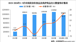 2024年1-9月中國美容化妝品及洗護用品出口數(shù)據(jù)統(tǒng)計分析：出口量同比增長16.3%