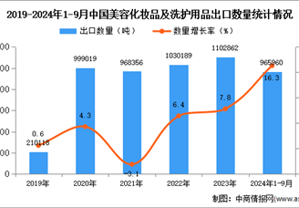 2024年1-9月中國美容化妝品及洗護(hù)用品出口數(shù)據(jù)統(tǒng)計(jì)分析：出口量同比增長16.3%