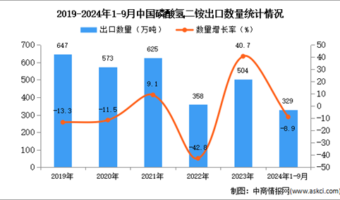 2024年1-9月中国磷酸氢二铵出口数据统计分析：出口量同比下降8.9%