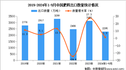 2024年1-9月中國肥料出口數(shù)據(jù)統(tǒng)計分析：出口量小幅增長