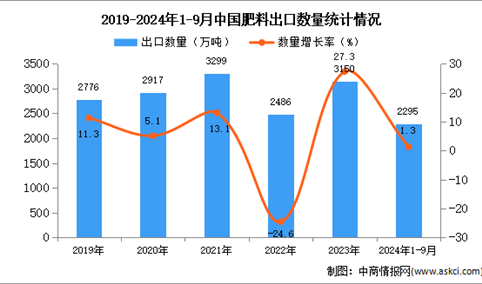 2024年1-9月中国肥料出口数据统计分析：出口量小幅增长