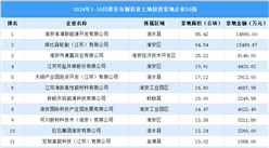 投资动态 | 2024年1-10月份淮安市制造业土地投资企业50强名单汇总（图）