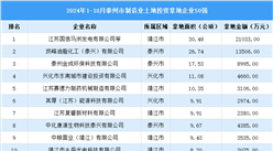 【招商引资成绩分享】2024年1-10月份泰州市制造业土地投资TOP50企业盘点