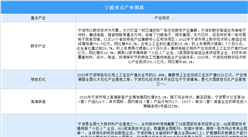 2024年宁波重点产业现状分析（图）