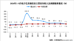 2024年1-9月电子信息制造业企业营收分析：效益小幅回落（图）