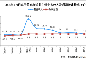 2024年1-9月电子信息制造业企业营收分析：效益小幅回落（图）