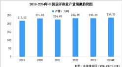 2024年中國海洋漁業(yè)增加值及遠洋漁業(yè)產(chǎn)量預測分析（圖）