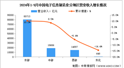 2024年1-9月電子信息制造業(yè)增加值及分地區(qū)運行情況分析（圖）