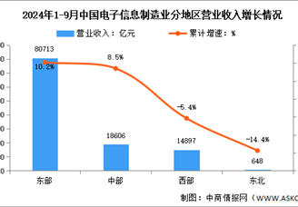 2024年1-9月电子信息制造业增加值及分地区运行情况分析（图）