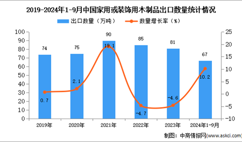 2024年1-9月中国家用或装饰用木制品出口数据统计分析：出口量67万吨