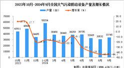 2024年9月全国大气污染防治设备产量数据统计分析