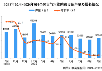 2024年9月全国大气污染防治设备产量数据统计分析