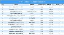 【工業(yè)投資盤(pán)點(diǎn)】2024年1-10月份淮安市工業(yè)土地投資50強(qiáng)企業(yè)摘走69宗地