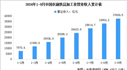 2024年1-9月中國農(nóng)副食品加工業(yè)營業(yè)收入及利潤總額數(shù)據(jù)統(tǒng)計分析（圖）