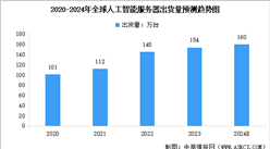 2024年全球人工智能服务器市场规模及出货量预测分析（图）