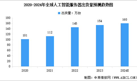 2024年全球人工智能服务器市场规模及出货量预测分析（图）