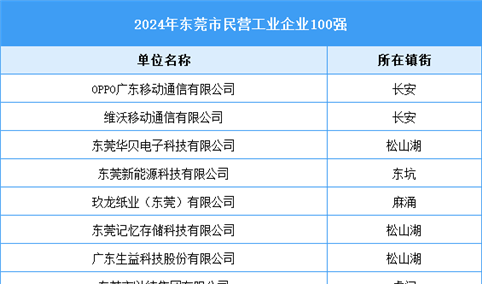 2024年东莞市民营工业企业100强（附名单）