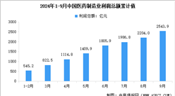 2024年1-9月中国医药制造业营业收入及利润总额数据统计分析（图）