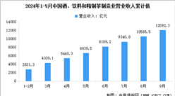 2024年1-9月中國酒、飲料和精制茶制造業(yè)營業(yè)收入及利潤總額數(shù)據(jù)統(tǒng)計分析（圖）