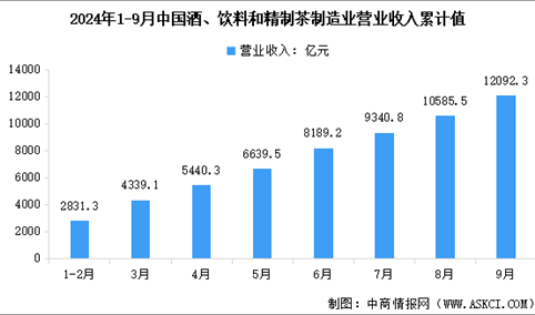 2024年1-9月中国酒、饮料和精制茶制造业营业收入及利润总额数据统计分析（图）