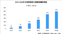 2024年中國智能算力規(guī)模預測及下游應用占比分析（圖）