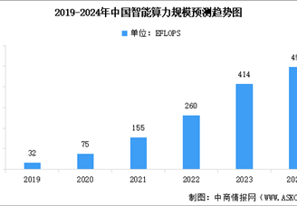2024年中國智能算力規(guī)模預(yù)測及下游應(yīng)用占比分析（圖）