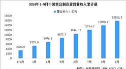 2024年1-9月中国食品制造业营业收入及利润总额数据统计分析（图）