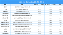 2024年11月2日全国各地最新白条鸡价格行情走势分析