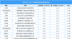 2024年11月2日全国各地最新大米价格行情走势分析