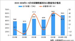 2024年1-9月中国钢铁板材出口数据统计分析：出口量同比增长26.6%