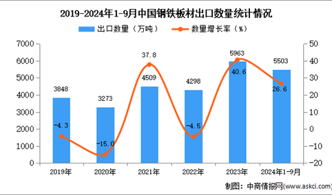 2024年1-9月中国钢铁板材出口数据统计分析：出口量同比增长26.6%