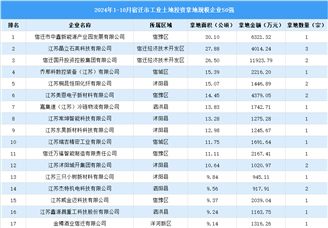 投资情报 · 盐城篇 | 2024年1-10月盐城市这50家企业工业土地投资规模最大