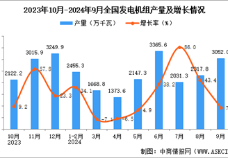 2024年9月全国发电机组产量数据统计分析