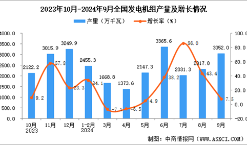 2024年9月全国发电机组产量数据统计分析