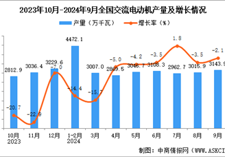 2024年9月全国交流电动机产量数据统计分析