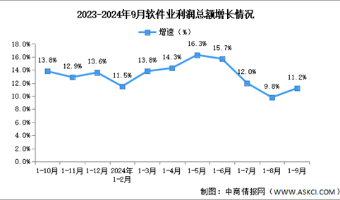 2024年1-9月中国软件业务收入及利润增速分析：利润总额增速呈回升趋势（图）