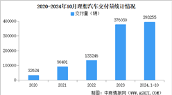 2024年10月理想汽车交付量情况：交付量同比增长27.3%（图）