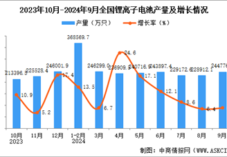 2024年9月全國鋰離子電池產(chǎn)量數(shù)據(jù)統(tǒng)計(jì)分析