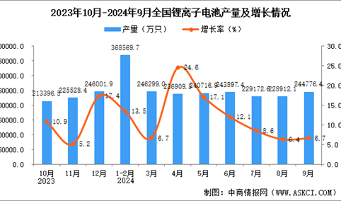 2024年9月全国锂离子电池产量数据统计分析