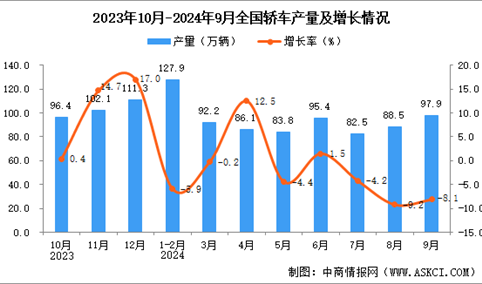 2024年9月全国轿车产量数据统计分析