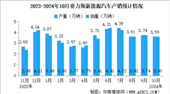 2024年10月赛力斯产销情况：新能源汽车销量同比增长104.61%（图）