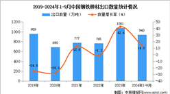 2024年1-9月中国钢铁棒材出口数据统计分析：出口量同比增长14%