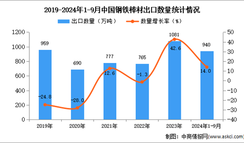 2024年1-9月中国钢铁棒材出口数据统计分析：出口量同比增长14%