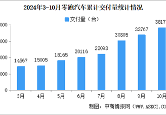 2024年10月零跑汽车交付情况：交付量同比增长109.7%（图）