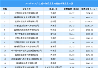 产业投资聚焦 | 2024年1-10月宿迁市制造业土地投资50强企业汇总