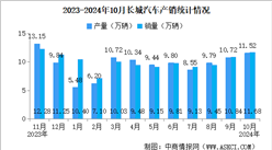 2024年10月長城汽車產銷情況：新能源汽車銷量同比增長4.87%（圖）