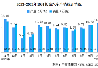 2024年10月长城汽车产销情况：新能源汽车销量同比增长4.87%（图）