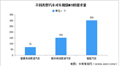 2024年中國(guó)MCU市場(chǎng)規(guī)模及車規(guī)級(jí)MCU需求量預(yù)測(cè)分析（圖）