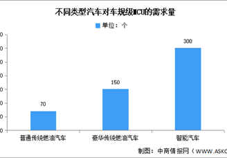 2024年中國MCU市場規(guī)模及車規(guī)級MCU需求量預(yù)測分析（圖）