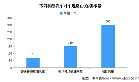 2024年中国MCU市场规模及车规级MCU需求量预测分析（图）